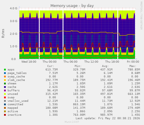 Memory usage