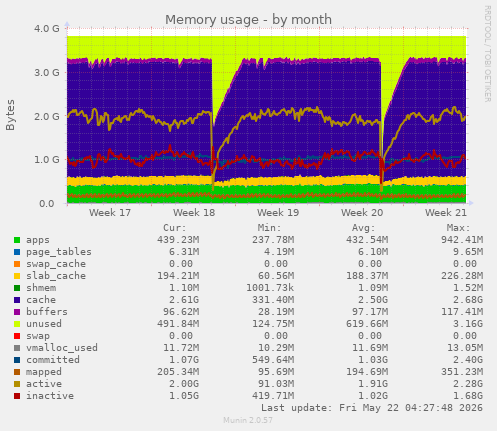 monthly graph