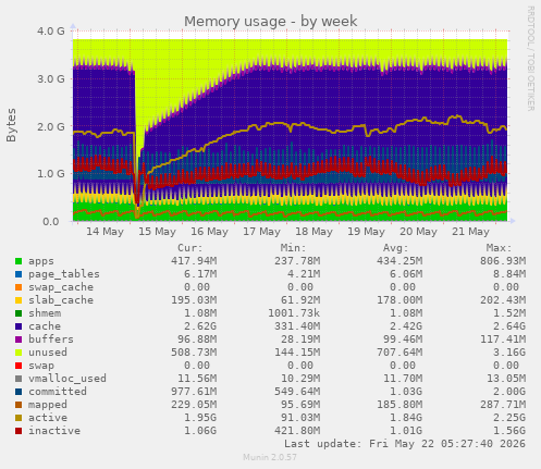 Memory usage