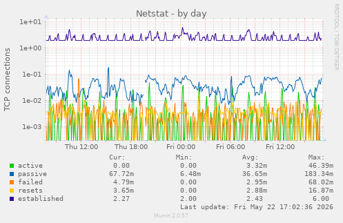 Netstat