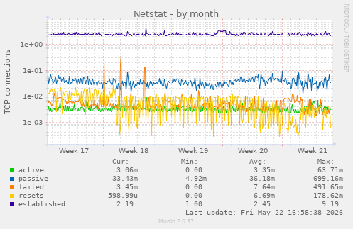 Netstat