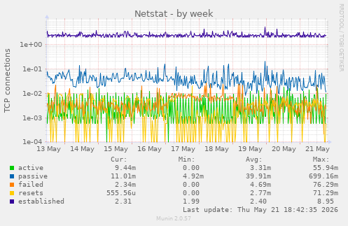 Netstat