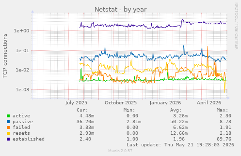 Netstat