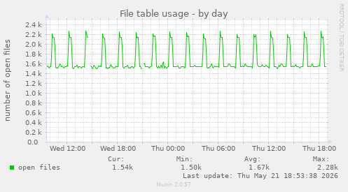 File table usage