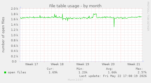 File table usage