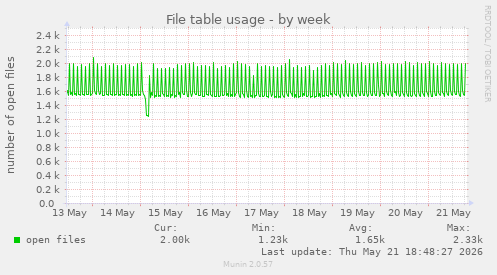 File table usage