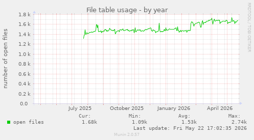 File table usage