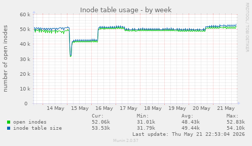 weekly graph