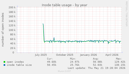 Inode table usage