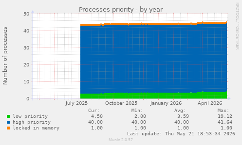 Processes priority