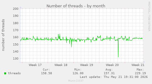 Number of threads