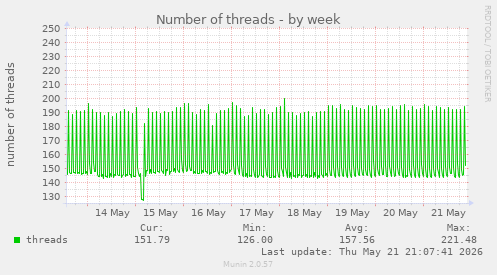 Number of threads