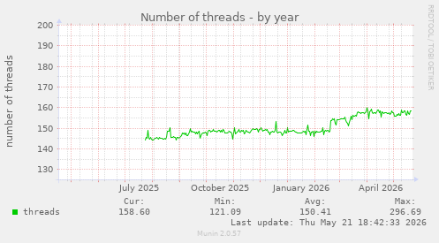 Number of threads