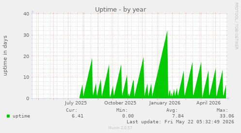yearly graph