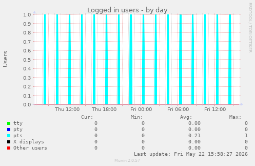 Logged in users