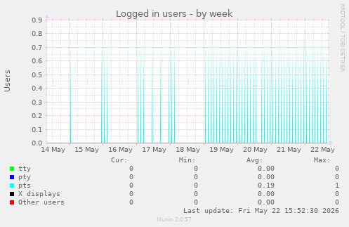 Logged in users