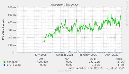 VMstat