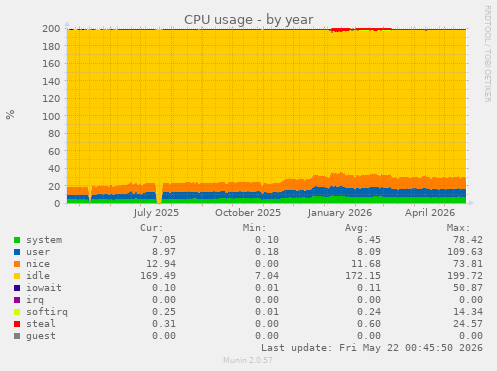 CPU usage