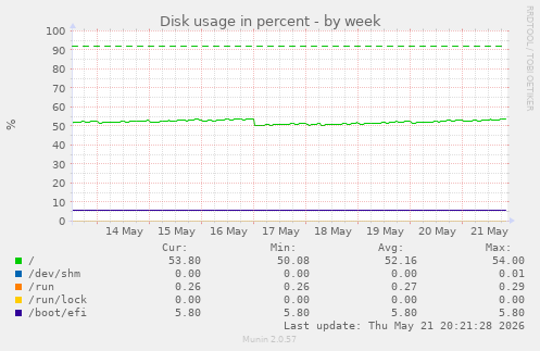 Disk usage in percent