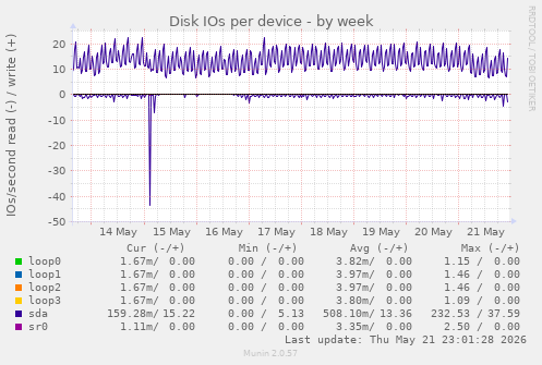 Disk IOs per device