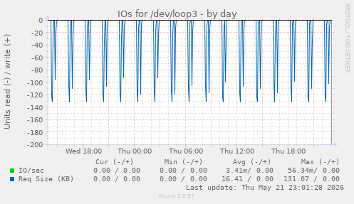 IOs for /dev/loop3