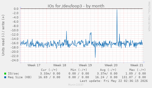 monthly graph
