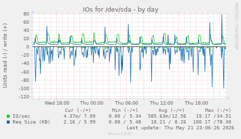 IOs for /dev/sda