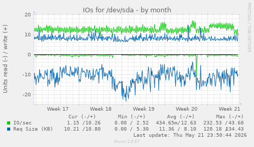 monthly graph