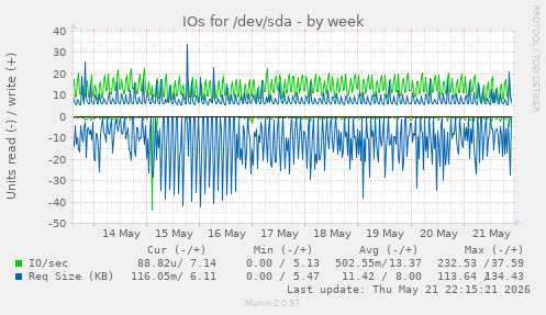 IOs for /dev/sda