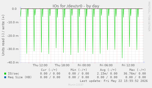 IOs for /dev/sr0