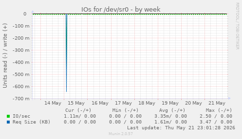 IOs for /dev/sr0