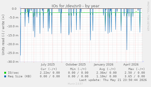 yearly graph