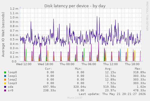 Disk latency per device
