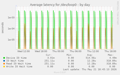 Average latency for /dev/loop0