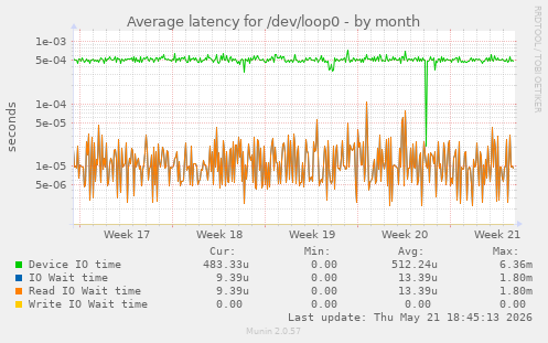 Average latency for /dev/loop0