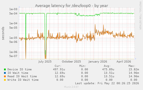 Average latency for /dev/loop0