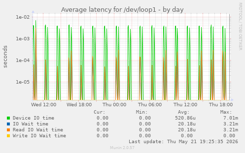 Average latency for /dev/loop1