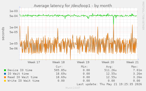 Average latency for /dev/loop1
