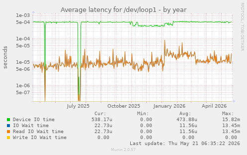 Average latency for /dev/loop1