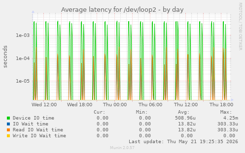Average latency for /dev/loop2