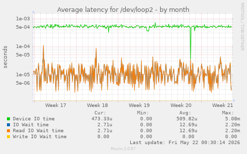 Average latency for /dev/loop2