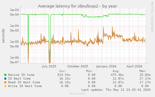 Average latency for /dev/loop2