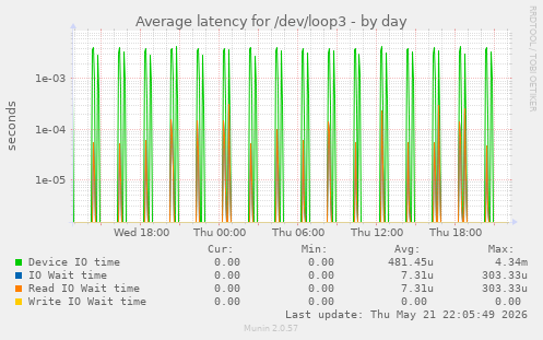 Average latency for /dev/loop3