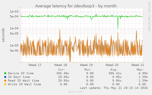 Average latency for /dev/loop3
