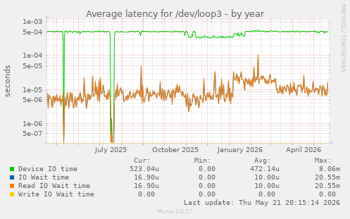 Average latency for /dev/loop3