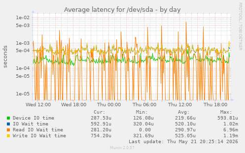 Average latency for /dev/sda