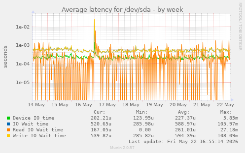 Average latency for /dev/sda