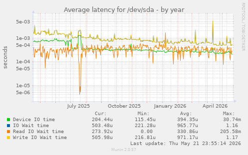 yearly graph