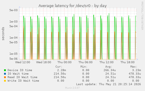 Average latency for /dev/sr0