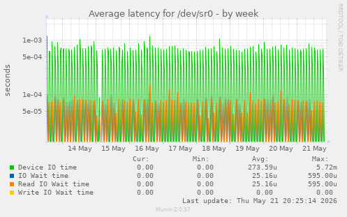 Average latency for /dev/sr0